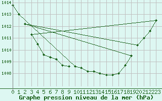Courbe de la pression atmosphrique pour Calais / Marck (62)
