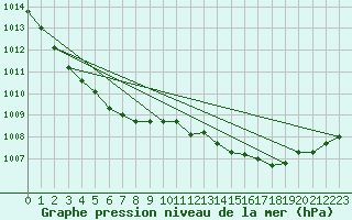 Courbe de la pression atmosphrique pour Kleine-Brogel (Be)