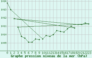 Courbe de la pression atmosphrique pour Uccle