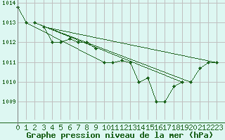 Courbe de la pression atmosphrique pour Decimomannu