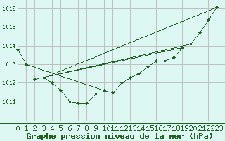 Courbe de la pression atmosphrique pour Saint-Brieuc (22)
