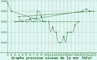 Courbe de la pression atmosphrique pour Aktion Airport