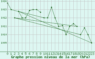 Courbe de la pression atmosphrique pour Decimomannu