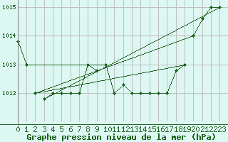 Courbe de la pression atmosphrique pour Oran / Es Senia