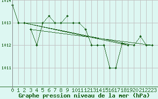 Courbe de la pression atmosphrique pour Annaba