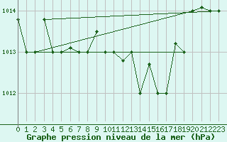 Courbe de la pression atmosphrique pour Decimomannu