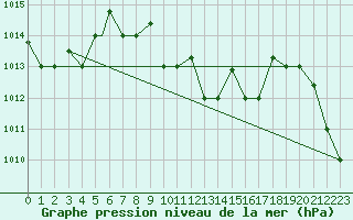 Courbe de la pression atmosphrique pour Hatay