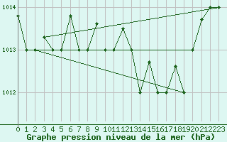 Courbe de la pression atmosphrique pour Decimomannu