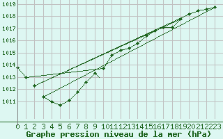 Courbe de la pression atmosphrique pour Culdrose