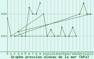 Courbe de la pression atmosphrique pour Bandirma