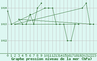 Courbe de la pression atmosphrique pour Bejaia