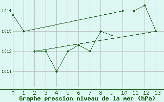 Courbe de la pression atmosphrique pour Banjul / Yundum