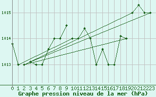 Courbe de la pression atmosphrique pour Al Hoceima