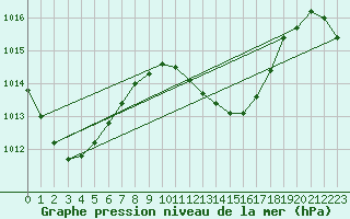 Courbe de la pression atmosphrique pour Maopoopo Ile Futuna