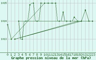 Courbe de la pression atmosphrique pour Aktion Airport