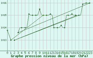 Courbe de la pression atmosphrique pour Chrysoupoli Airport