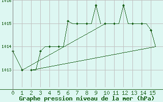 Courbe de la pression atmosphrique pour Limnos Airport