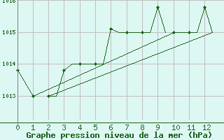 Courbe de la pression atmosphrique pour Limnos Airport