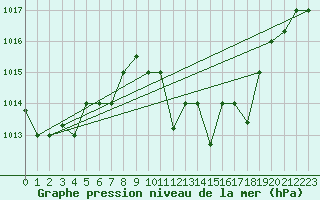 Courbe de la pression atmosphrique pour Meknes