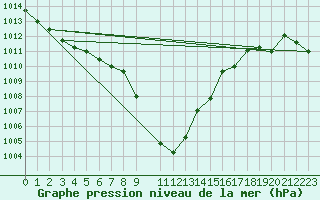 Courbe de la pression atmosphrique pour Gumpoldskirchen