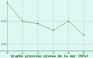 Courbe de la pression atmosphrique pour Bad Aussee