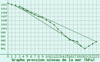 Courbe de la pression atmosphrique pour Lamballe (22)