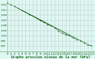Courbe de la pression atmosphrique pour Bad Hersfeld