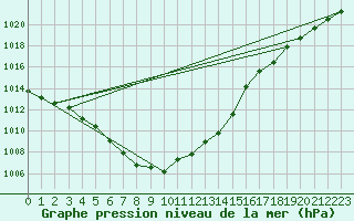 Courbe de la pression atmosphrique pour Brigueuil (16)