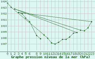 Courbe de la pression atmosphrique pour Byglandsfjord-Solbakken