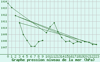 Courbe de la pression atmosphrique pour Pointe de Socoa (64)