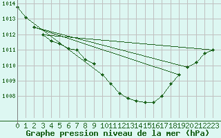 Courbe de la pression atmosphrique pour Northolt