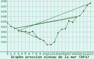 Courbe de la pression atmosphrique pour Grimentz (Sw)