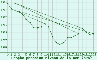 Courbe de la pression atmosphrique pour Stabio