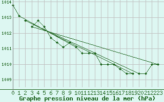 Courbe de la pression atmosphrique pour Boulaide (Lux)