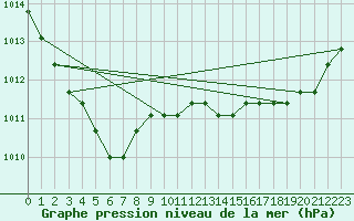 Courbe de la pression atmosphrique pour Agde (34)