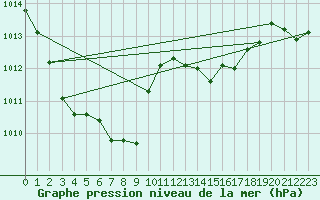 Courbe de la pression atmosphrique pour Wdenswil
