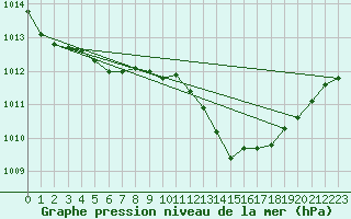 Courbe de la pression atmosphrique pour Nyrud