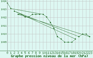 Courbe de la pression atmosphrique pour Manlleu (Esp)