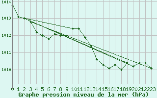 Courbe de la pression atmosphrique pour Brion (38)