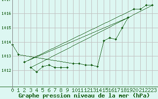 Courbe de la pression atmosphrique pour Raciborz