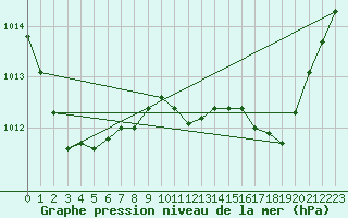 Courbe de la pression atmosphrique pour Chlons-en-Champagne (51)