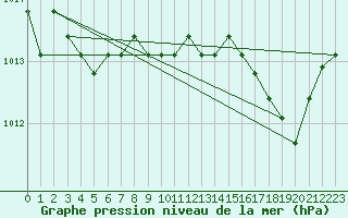 Courbe de la pression atmosphrique pour Christnach (Lu)