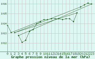 Courbe de la pression atmosphrique pour Trapani / Birgi