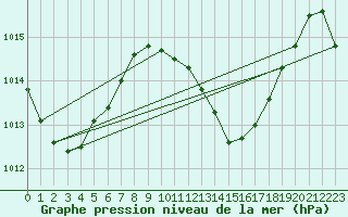 Courbe de la pression atmosphrique pour Maopoopo Ile Futuna