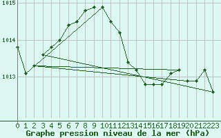 Courbe de la pression atmosphrique pour Mangalia