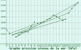 Courbe de la pression atmosphrique pour Loch Glascanoch