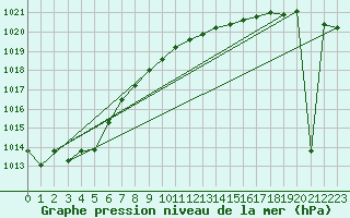 Courbe de la pression atmosphrique pour Hel