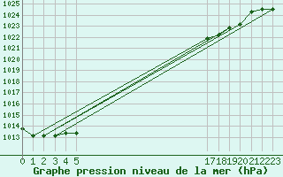 Courbe de la pression atmosphrique pour Boulaide (Lux)