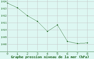 Courbe de la pression atmosphrique pour Dinard (35)