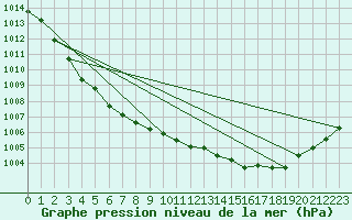 Courbe de la pression atmosphrique pour Landivisiau (29)